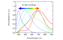Figure 5. DC bias dependence of normalized photoluminescence spectra of graphene oxide.