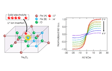 Figure 6. M–H loops of Fe3O4-based redox device measured at various DC voltages.