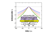 図7: 磁気抵抗効果の電圧依存性