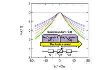 Figure 7. DC voltage dependence of MR in Fe3O4Fe3O4 thin film in device as a function of magnetic field.