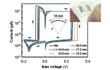 Fig. 3 Stability of resistive switching behavior of an SPE-based atomic switch under substrate bending. The photograph shows the fabricated cell on a plastic substrate.