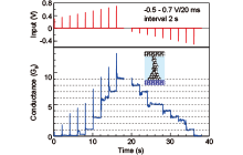 Fig. 4 Conductance quantization of an Ag/Ta<sub>2</sub>O<sub>5</sub>/Pt cell under positive and negative voltage pulse applications.