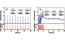 Fig. 5 Changes in cell conductance under application of consecutive input pulses with different interval times.