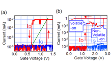 図7: 3端子原子スイッチのドレイン電流ーゲート電圧特性