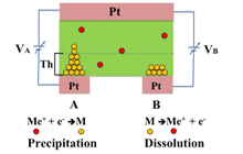 Fig.3: ‘Tug-of-war’-like behavior in atomic switches