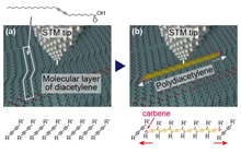 Fig. 1. Procedure of controlled chain polymerization. (a) An arbitrary molecule on the molecular film is excited with a stimulus using an STM probe. (b) The reactive end of the polymer (carbene) reacts with a neighboring diacetylene moiety, and a chain reaction occurs.