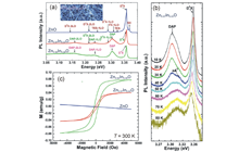 Figure 1. (a) Photoluminescence (PL) spectra of In-doped ZnO nanowires at 10 K
(b) Temperature-dependent PL spectra of In-doped ZnO nanowires. The donor-acceptor pair (DAP) mode is found in the spectra.
(c) In a magnetization (M) - magnetic field (H) curve of In-doped ZnO nanowires, intrinsic ferromagnetism at room temperature is found due to the increase of defects.