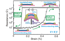 Figure 4. Electronic response of an SnO2 wire device to the application of mechanical stress. The device shows reversible semiconductor-insulator transition as a result of defect creation and healing by stress and voltage.