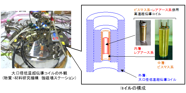 「図 27.6テスラの定常磁場発生に成功した超伝導磁石2種類の高温超伝導ワイヤ (ビスマス系・レアアース系) を併用した高温超伝導コイルを、17テスラの大口径低温超伝導コイルの内部に設置した。2つのコイルを同時に励磁させることにより、27.6テスラの定常磁場発生に成功した (実験日 : 2016年1月20日) 。」の画像