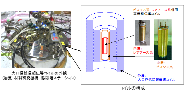 「図　27.6テスラの定常磁場発生に成功した超伝導磁石2種類の高温超伝導ワイヤ (ビスマス系・レアアース系) を併用した高温超伝導コイルを、17テスラの大口径低温超伝導コイルの内部に設置した。2つのコイルを同時に励磁させることにより、27.6テスラの定常磁場発生に成功した (実験日 : 2016年1月20日) 。」の画像