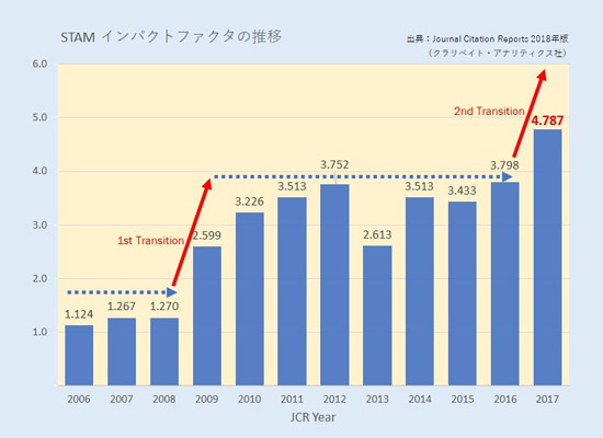 「STAMインパクトファクタ(IF)の推移 (出典 : クラリベイト・アナリティクス社 2018年版)」の画像