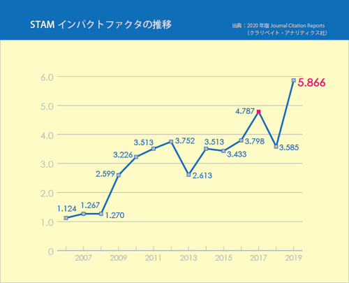 「STAMインパクトファクタ(IF)の推移 (出典 : クラリベイト・アナリティクス社 2020年版)」の画像