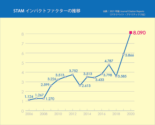 「STAMインパクトファクタ(IF)の推移 (出典 : クラリベイト・アナリティクス社 2021年版)」の画像