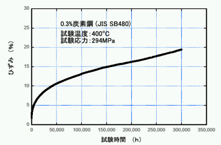 「0.3%炭素鋼の30万時間クリープ曲線」の画像