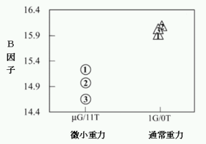 「図 : 結晶の品質 (B因子) と重力場の関係。Oは微小重力、△は通常重力で作成した結晶のB因子。O、△中の数字は何番めの実験かを示す。」の画像