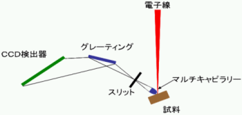 「図1　分光器の模式図」の画像