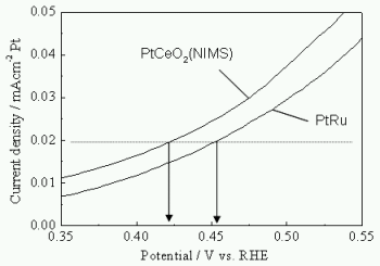 「図2　PtCeO2(NIMS開発品) と市販のPtRu(Johnson Matthey社製 ) の性能比較  (45回のサイクルを経た後の特性) 。市販の電極に比して、低いオンセット・ポテンシャルを実現。」の画像