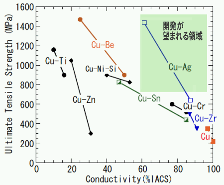 「図2　Cu-24wt%Ag合金の強度と導電率の関係」の画像