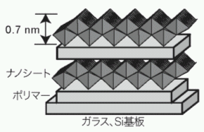 「図1　磁性半導体チタニアナノシートとその多層膜の構造模式図」の画像