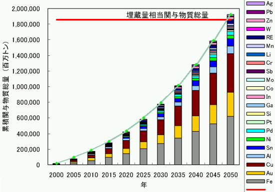 「プレス資料中の図3: 累積関与物質総量緑のラインがGDPとの関係より算定されたもの。棒グラフは金属毎の積み上げ、赤の線は現有埋蔵量に相当する関与物質総量の値であり、2050年にはそれを突破することが予想される」の画像