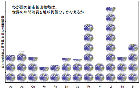 「プレス資料中の図: 日本の都市鉱山蓄積量 / 世界の年間消費量」の画像