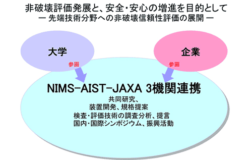 「図 : NIMS-AIST-JAXA3機関連携」の画像