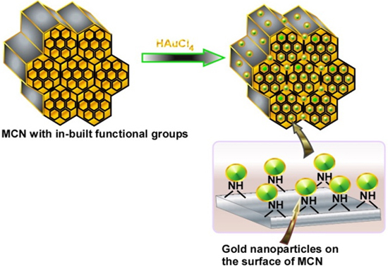 「プレス資料中の図1 ナノポーラス物質 MCN 内で大きさの揃った金のナノ粒子ができる様子 (金の卵が育つようである)」の画像