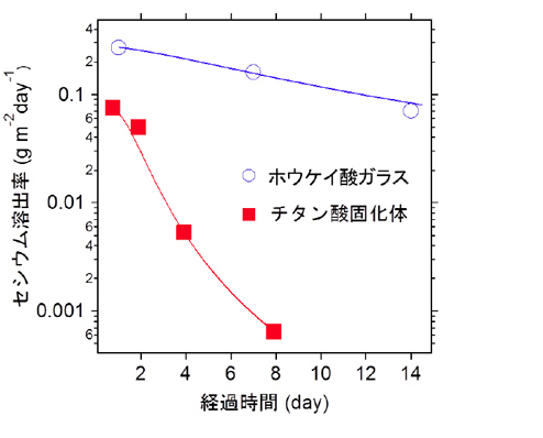 「プレス資料中の図2:チタン酸固化体からのセシウム溶出率」の画像