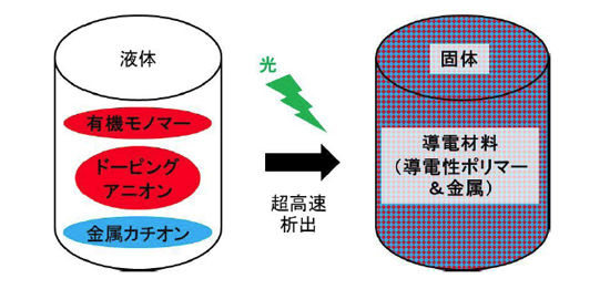 「プレス資料中の図3:導電性有機ポリマーと金属からなる導電材料の形成過程」の画像