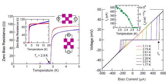 「プレス資料中の図2 : (左図)インジウム原子一層からなる固体表面物質に電極を取り付けて測定した電気抵抗(Zero Bias Resistance)の温度変化。挿入図はより広い温度領域での変化を示す。温度(Temperature)が2.8 Kで抵抗値がゼロに変化する。 (右図) 温度を変えながら測定した電流 (Bias Current)  - 電圧(Voltage)特性。電流が臨界電流値(Ic)に達したときに、超伝導が破壊されて、通常の抵抗をもつ状態にスイッチする。挿入図は、Icとそれから求められた臨界電流密度(J3D,c)を温度の関数でプロットしたもの。」の画像