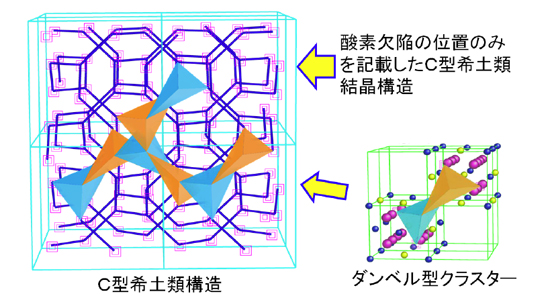 「プレス資料中の図7 : C型希土類結晶構造に見られるダンベル型酸素欠陥クラスター」の画像