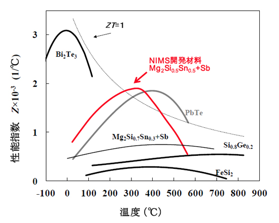「プレス資料中の図1.NIMSの開発したMg2Si系化合物と現在使用されている熱電材料の性能指数」の画像