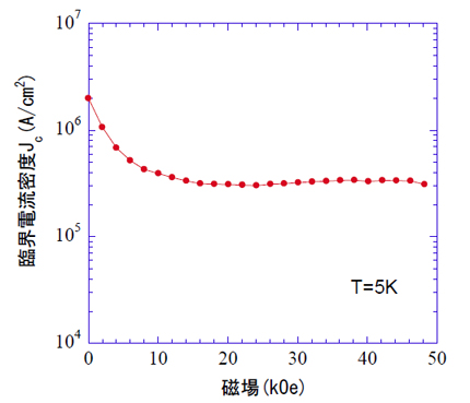 「プレス資料中の図3.フラーレンナノウィスカー超伝導体の臨界電流密度 (5K) 磁場の強さが変化しても臨界電流密度は一定を保つ範囲が広く、優れた超伝導特性を有する。」の画像