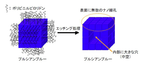「プレス資料中の図1.エッチングを利用した新しいナノポーラス材料の合成法」の画像
