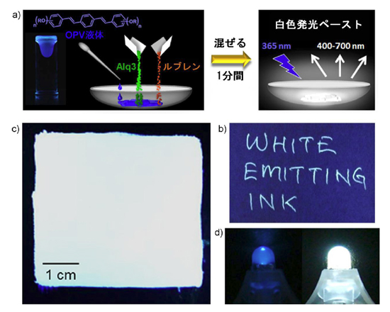 「プレス資料中の図2:  (a) OPV常温液体に、緑色 (Alq3) および橙色 (ルブレン) 発光の固体色素を混ぜ込むことにより白色発光ペースト材料を調合。 (b) ボールペンで印字した白色発光 (365 nmの紫外光照射) 。 (c) 5 x 5 cm2の白色発光する広面積塗布 (365 nmの紫外光照射) 。 (d) 375 nm UV-LEDの発光写真。白色発光ペーストのコーティングなし (左) 、有り (右) 。」の画像