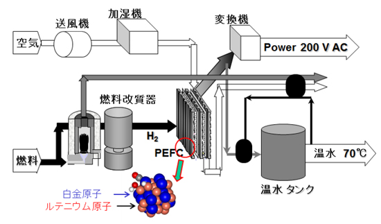 「プレス資料中の図:家庭用固体高分子形燃料電池システムおよび開発触媒の拡大図」の画像