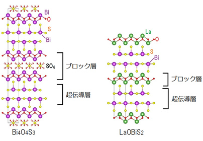 「プレスリリース中の図1 Bi4O4S3およびLaOBiS2の結晶構造。実際のBi4O4S3結晶構造はSO4サイトが50 %欠損していると予想される。」の画像
