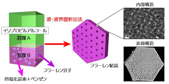 「プレス資料中の図1 : ナノ細孔有するフラーレン結晶の合成スキームとその電子顕微鏡像。」の画像