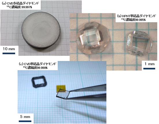「プレス資料中の図3 新合成技術で得られた同位体濃縮ダイヤモンド結晶。(a) CVD多結晶ダイヤモンド : 直径30mmのモリブデン円板の全面に厚み0.5mmで合成しました。(b) HPHT単結晶ダイヤモンド : 同位体比を更に向上させる試みも実施しています。(c) CVD単結晶ダイヤモンド : 窒素を含有する (黄色) 汎用の単結晶基板上に高純度・高同位体比単結晶を合成し、その後CVD単結晶と基板を分離しました。」の画像