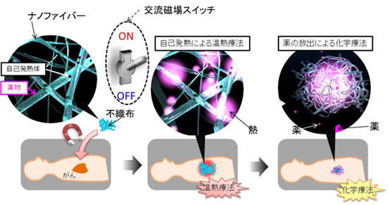 「プレス資料中の図1:自己発熱/抗癌剤放出機能を有するナノファイバーメッシュを用いた癌治療」の画像
