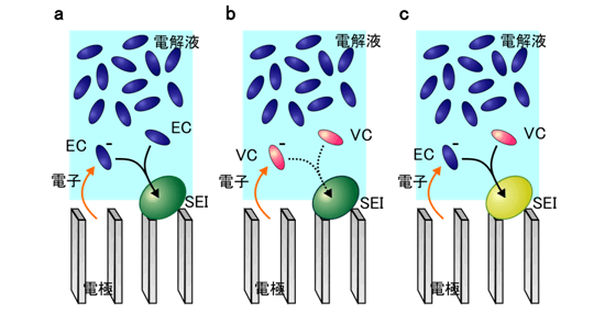 「プレス資料中の図3.  (a)  添加剤がないEC溶媒のみの場合のSEI形成反応機構、(b) VC添加剤の役割として従来考えられてきた反応機構、(c) 本研究が明らかにしたVC 添加剤導入による機能の向上したSEIの形成機構。」の画像