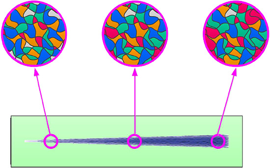 「      プレス資料中の図3 : ZnOコーティング膜の摺動に伴う結晶配向変化のモデル                                (色の違いは結晶面の違いをイメージ化したものである)」の画像