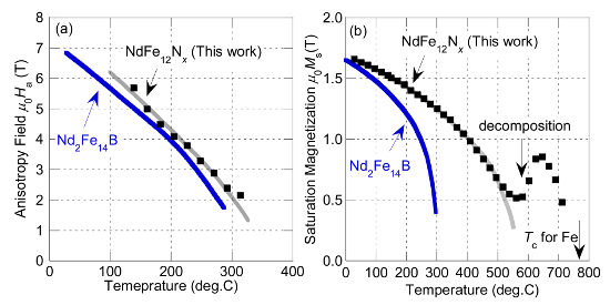 「プレスリリースの図2 : 　Nd2Fe14Bと新規磁性化合物NdFe12Nxの(a) 異方性磁界と(b) 飽和磁化の温度依存性」の画像