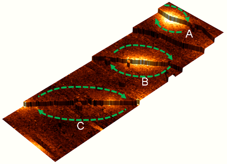 「プレスリリースの図2 : 　走査トンネル顕微鏡で観察した原子層超伝導体の3次元表示。図の高さは試料の高さ情報に、明るさは試料の局所電子状態密度にそれぞれ対応する。段差になっている原子ステップの近傍で明るくなっている領域に超伝導量子渦が存在している。A, B, Cの違いはジョセフソン接合の強さの変化に起因し、ステップ近傍でのインジウム原子層の隙間の幅の違いによって生じる。特にCはジョセフソン量子渦と同定される。矢印は、超伝導電流の流れを模式的に示し、ジョセフソン結合が弱くなるにつれて渦がステップ方向に伸張することを表す。」の画像