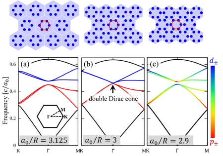 「プレスリリースの図2 : 　上段 : 蜂の巣格子に並んだ円柱からなるフォトニック結晶を上からみた場合の模式図。最隣接した円柱を六角形クラスターに区分けしたうえ、形状とサイズを一定にしたまま、六角形クラスター同士の間隔を、蜂の巣格子 (中列) から、伸ばした場合 (左列) と縮めた場合 (右列) に得られるフォトニック結晶。下段 : それぞれの場合に対応するフォトニック結晶の波数と周波数の関係。但し、a0は六角形の中心から計った六角形クラスター間の距離で、Rは六角形の一辺の長さである。」の画像