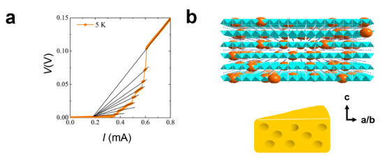 「プレスリリースの図2 : 　 (a) 絶対温度5K (ケルビン) で測定した微細加工された鉄系超伝導体結晶 (亜鉛を3%添加) の電圧 (V) —電流 (I) 特性。図中の実線はデーター解析用の補助線。一点に向かって収束する様子は、超伝導の量子揺ぎが顕在化していることを示唆する。 (b) 結晶構造の模式図。層になっている部分が鉄ヒ素層に相当する。結晶軸のc軸方向に積み重なっている。添加した亜鉛は楕円球状の局所的な領域で超伝導対を破壊するため、超伝導領域が狭まり、メゾスコピックな超伝導状態が出現したと考えられる。このメゾスコピックな様相はスイスチーズ (下図) に例えられる。」の画像