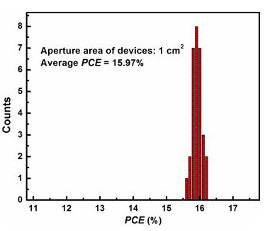 「プレスリリースの図3 : 　作製されたペロブスカイト太陽電池の変換効率分布 (PCE : 変換効率)」の画像