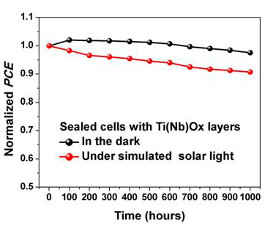 「プレスリリースの図4 : 　ペロブスカイト太陽電池の光連続照射テスト (光強度 : 100mW/cm2)  (黒 : 光照射をしない場合、赤 : 光照射をした場合)」の画像