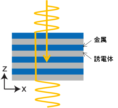 「プレスリリースの図1 : 　ハイパボリックメタマテリアル (HMM) が臨界状態で実効屈折率がゼロになったときの光の伝播の模式図。青が金属の層、灰色が誘電体の層を表す。」の画像