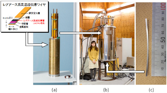 「プレスリリースの図2 :  レアアース系高温超伝導ワイヤのコイルを組み込んだ400MHzのNMR装置(a) レアアース系高温超伝導ワイヤで巻いたソレノイドコイル (密巻きにしたらせん状の3次元コイル) 。軟らかいパラフィンワックスをコイル内部に浸透させ、冷却によるワイヤの多層構造の剥離を防いだ。(b) レアアース系高温超伝導ワイヤを巻いたコイルを組み込んだ400MHzのNMR装置の磁石の部分。(c) 均一磁場を発生するために使用した鉄シート (幅数mm、厚さ0.2 mmのシートを複数使用し、合計で数g) 。」の画像